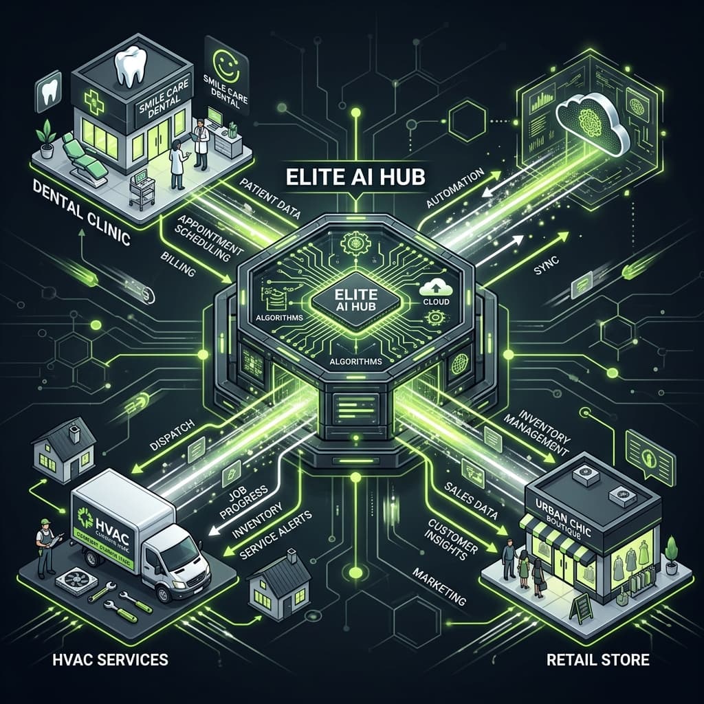 Three business personas connected to Hawk Guru Elite AI hub with automation data flows